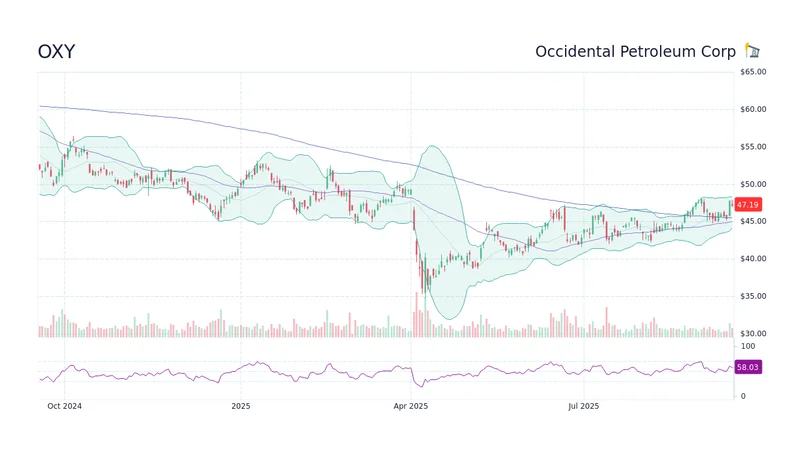 The OXY Stock Circus: Dissecting the Buffett Rumors vs. That 'Golden Cross' Nonsense