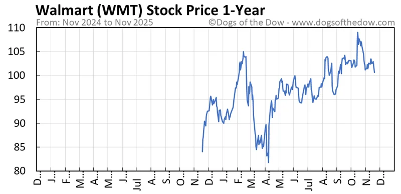 WMT Stock: Price and Latest Movements